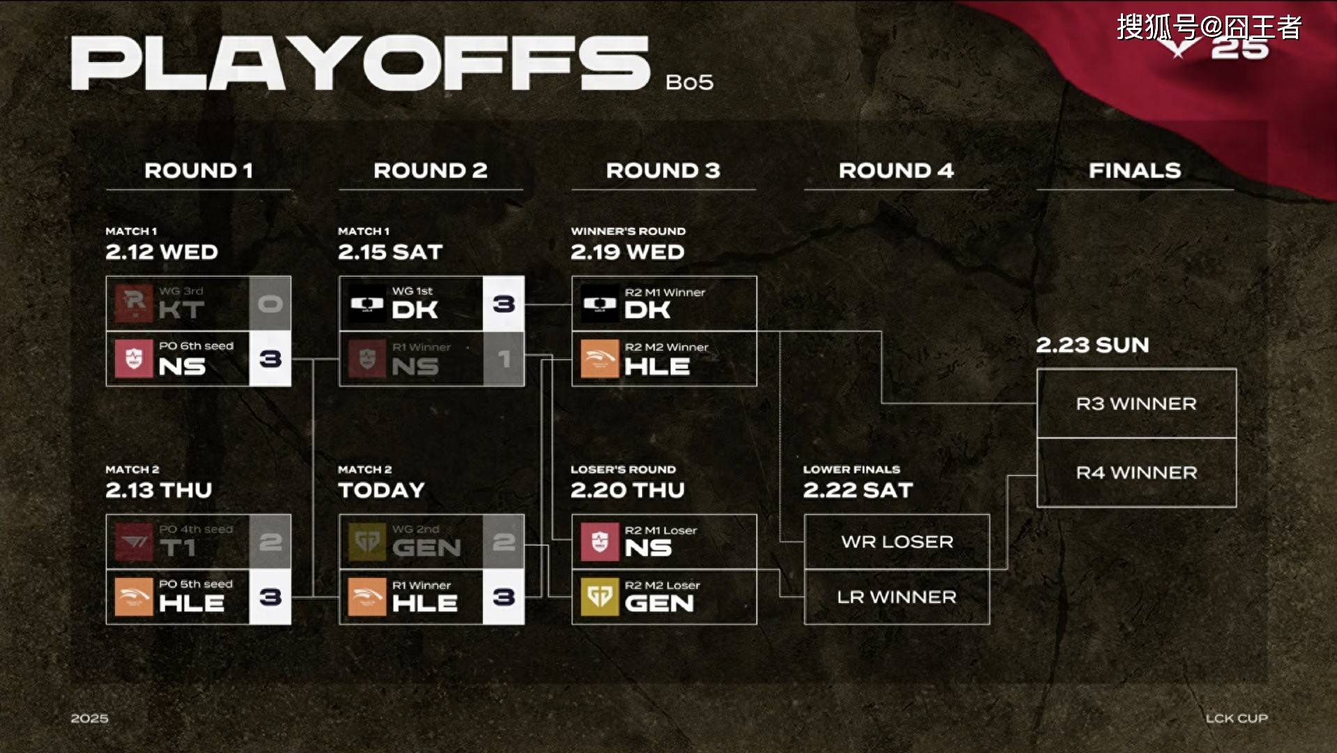 NS碾压BLG,Ruler开启传奇时刻鏖战多局半决赛,锁定晋级资格 NS碾压BLG,Ruler开启传奇时刻鏖战多局半决赛,锁定晋级资格